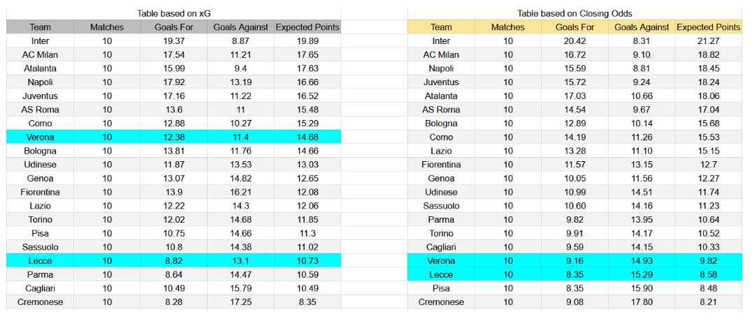 Forma reciente y datos de xG – Lecce contra Verona
