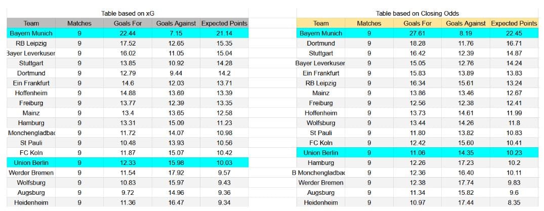 Forma reciente y datos de xG – Union Berlin contra Bayern Múnich