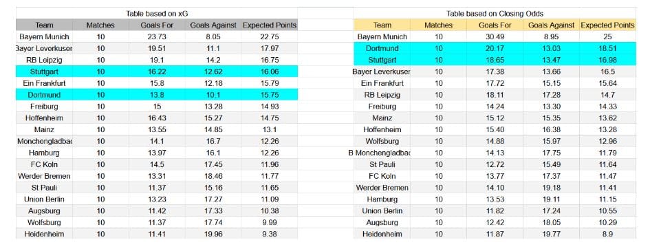 Forma reciente y datos xG Borussia Dortmund contra Stuttgart
