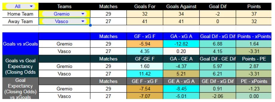 Forma reciente y métricas XG - Gremio contra Vasco da Gama - Liga Brasil - 19 de Noviembre 2025