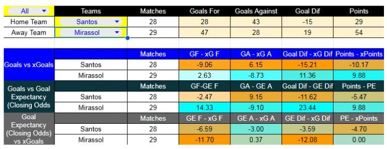Forma reciente y métricas XG - Santos contra Mirassol - Liga Brasil - 19 de Noviembre 2025