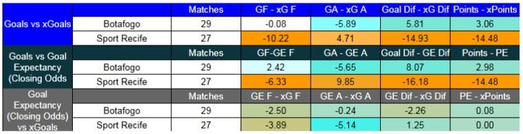 Forma reciente y métricas XG de Botafogo contra Sport Recife