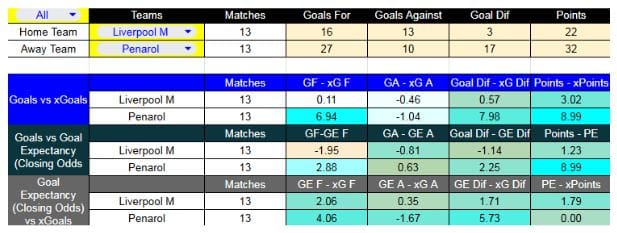 Forma reciente y métricas XG de Liverpool contra Peñarol