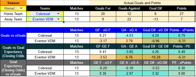 Tabla de xGoals Cobresal contra Everton