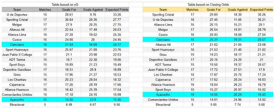 xGoals y expectativas de gol – Tablas y perspectivas - Cienciano contra Ayacucho – Liga 1– 23 noviembre 2025