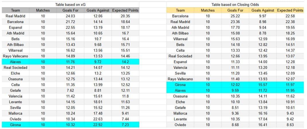 xGoals y expectativas de gol – Tablas y perspectivas - Girona FC contra Deportivo Alavés – LaLiga (sábado 8 noviembre 2025, 14 horas)