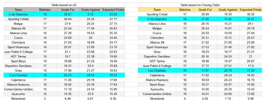 xGoals y expectativas de gol – Tablas y perspectivas Los Chankas contra Universitario – Liga 1-22 noviembre 2025