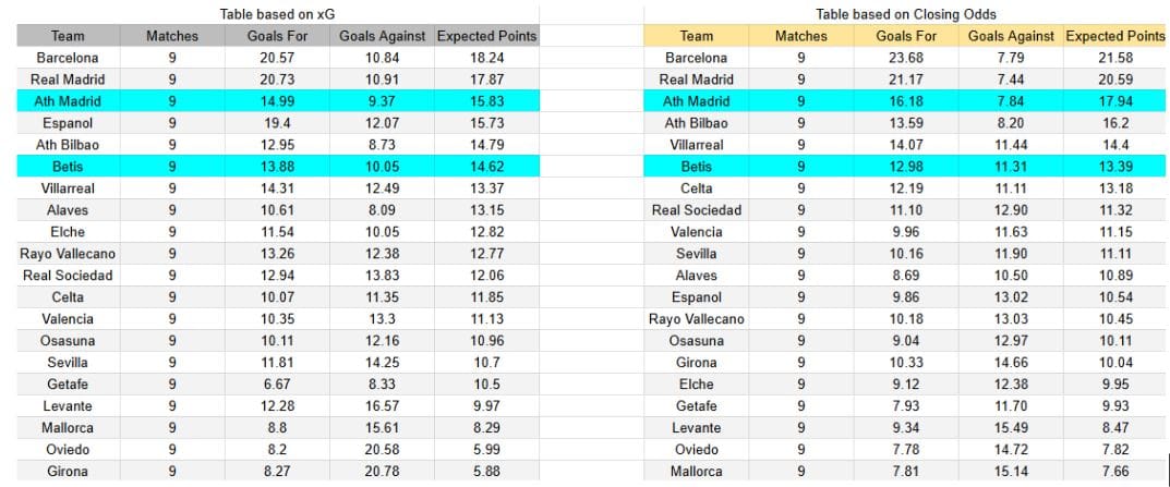 xGoals y expectativas de gol – Tablas y perspectivas - Real Betis contra Atlético de Madrid