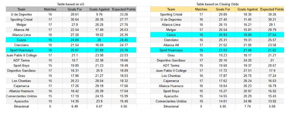 xGoals y expectativas de gol – Tablas y perspectivas - Sport Huancayo contra Cusco FC – Liga 1– 23 noviembre 2025