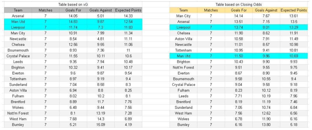 xGoals y expectativas de gol – Tablas y perspectivas del Liverpool contra Manchester United