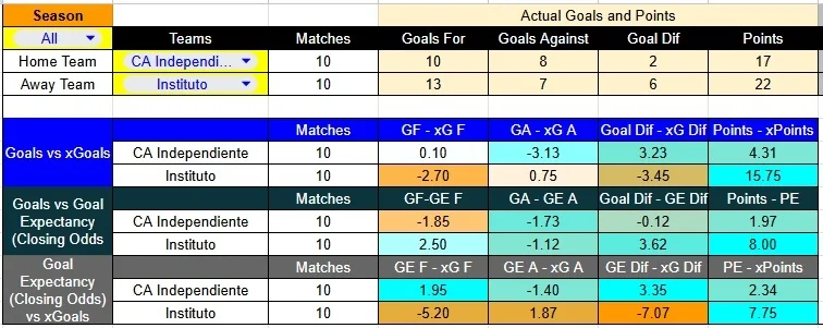Predicción del partido de Liga Argentina entre Independiente contra Instituto.