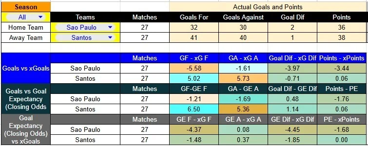 Estadísticas de São Paulo y Santos en la Serie A de Brasil 2026