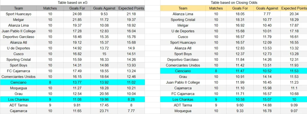 xGoals y expectativas de gol del Cienciano contra Los Chankas