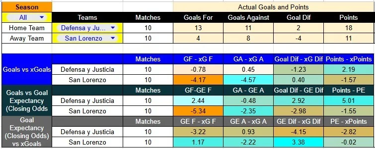 Predicción del partido de Liga Argentina entre Defensa y Justicia contra San Lorenzo.