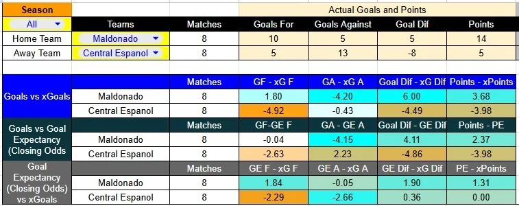 Estadísticas y goles de Maldonado y Central Español en la Liga Uruguaya