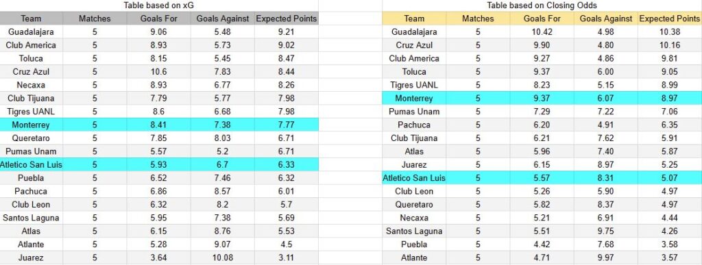 Expectativas de gol - Tablas y perspectivas