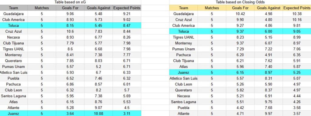 Expectativas de gol - Tablas y perspectivas