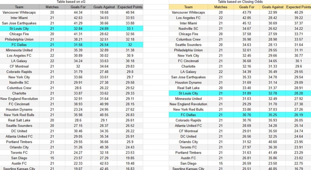 Expectativas de gol - Tablas y perspectivas