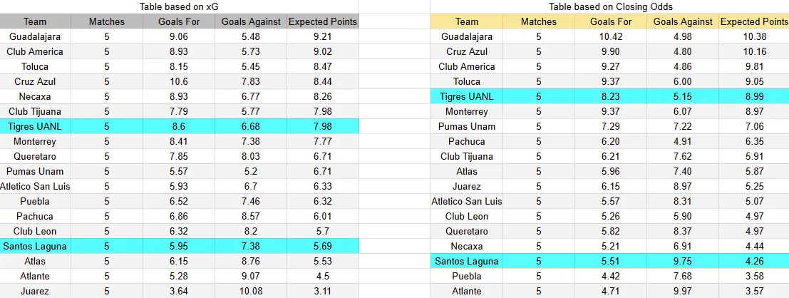 Predicción Santos contra Tigres por la jornada 6 del Apertura 2026 de la Liga MX