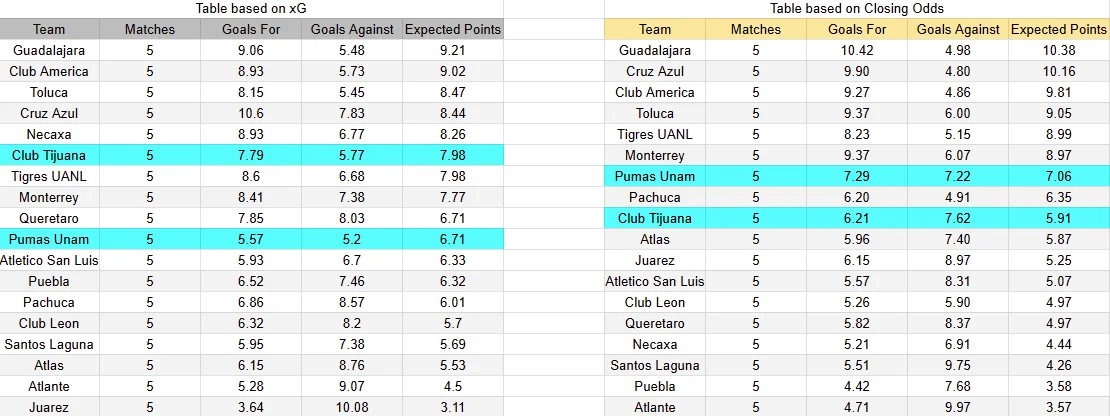 Predicción Tijuana contra Pumas UNAM por la jornada 6 del Apertura 2026 de la Liga MX