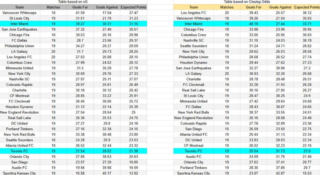xG Expectativas de gol - Tablas y perspectivas