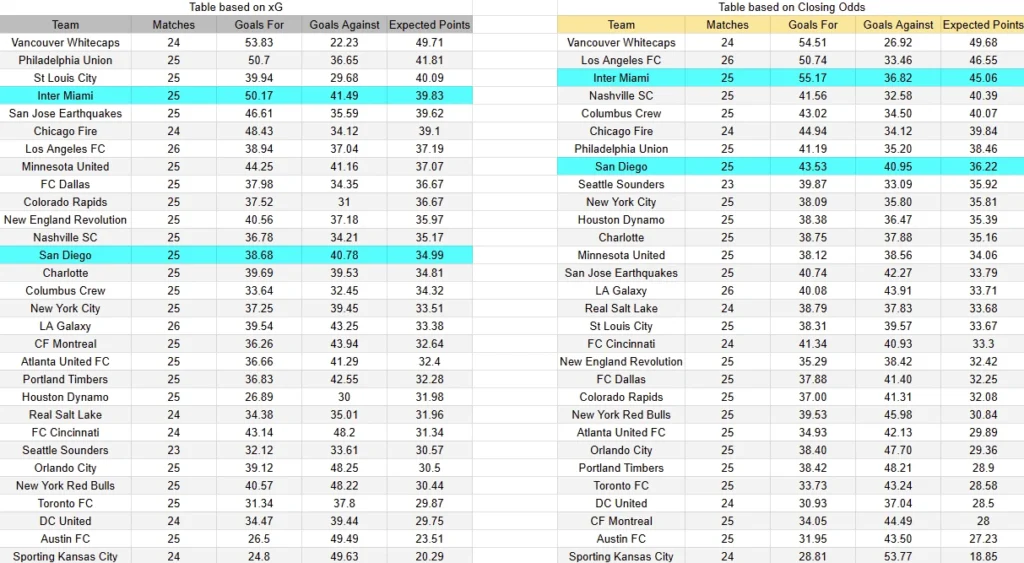 Expectativas de gol - Tablas y perspectivas