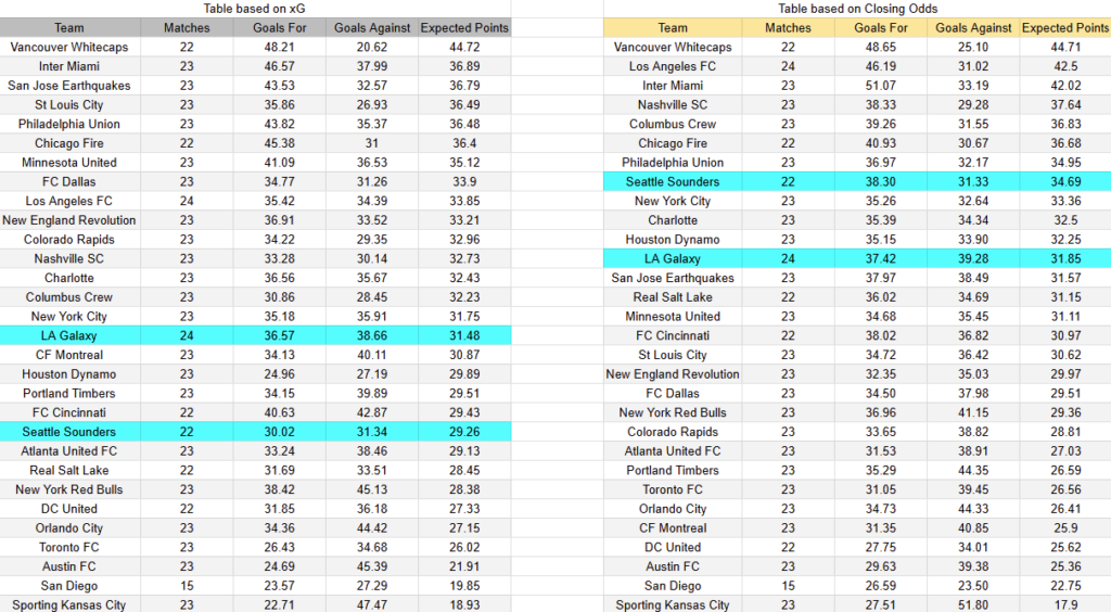 xG LA Galaxy vs Seattle