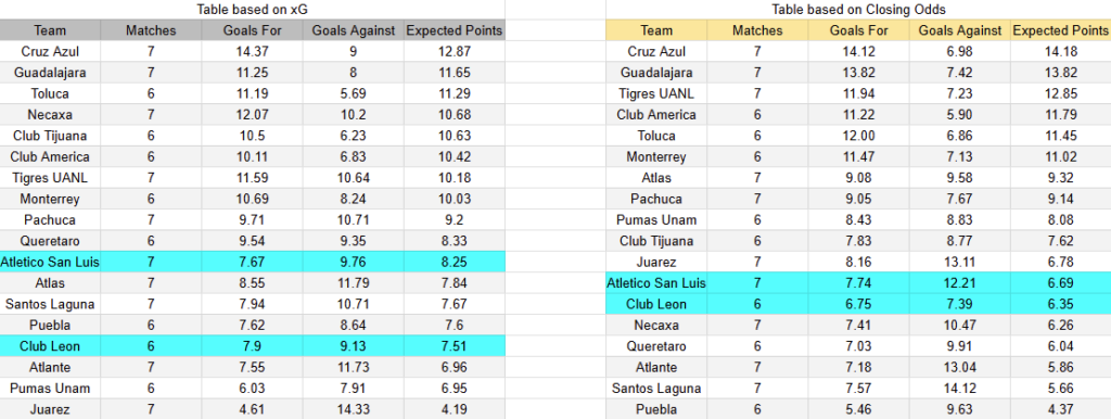 xG León vs Atlético San Luis