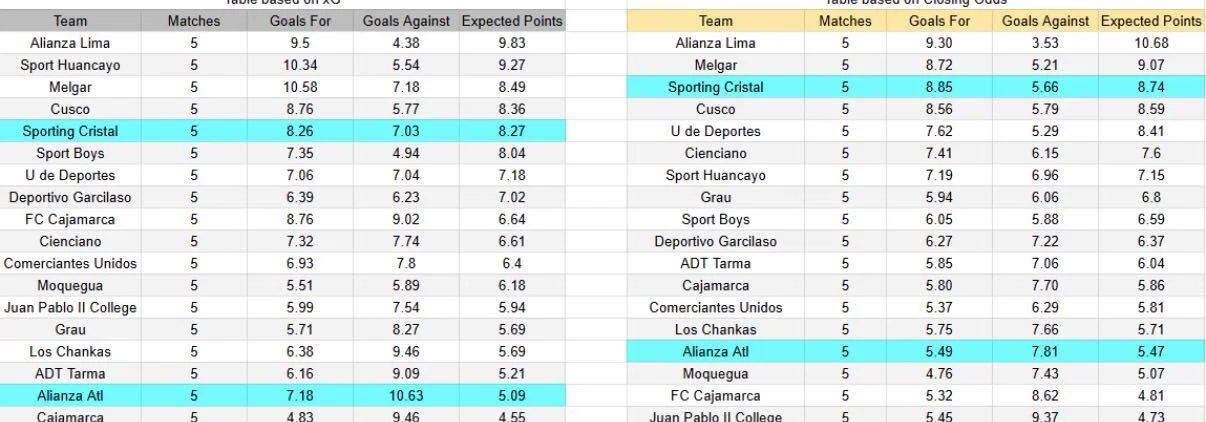 Tabla xG. Alianza Atlético contra Sporting Cristal