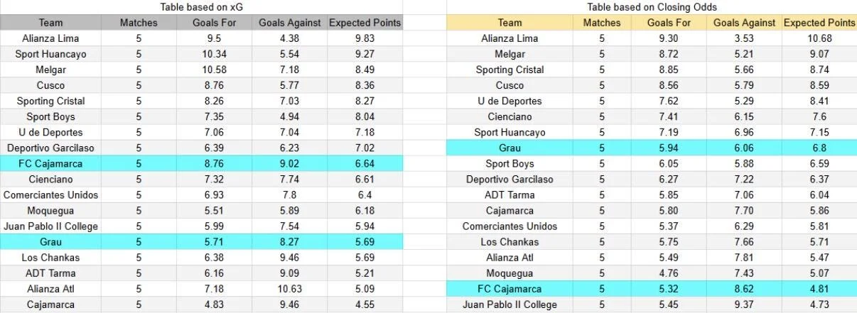 Tabla xG. FC Cajamarca contra Atlético Grau
