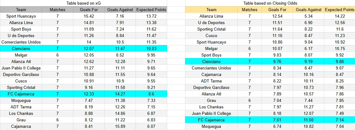 Predicción FC Cajamarca contra Cienciano por la Liga 1 Perú
